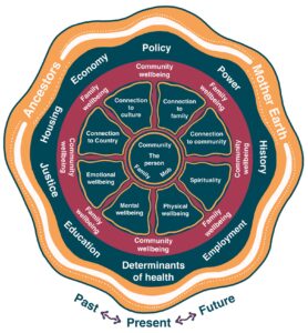 : Aboriginal people’s holistic view of health