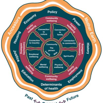 : Aboriginal people’s holistic view of health